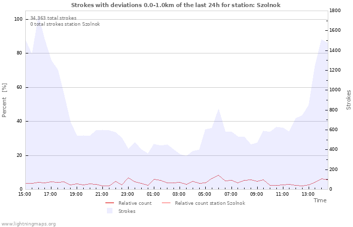 Graphs