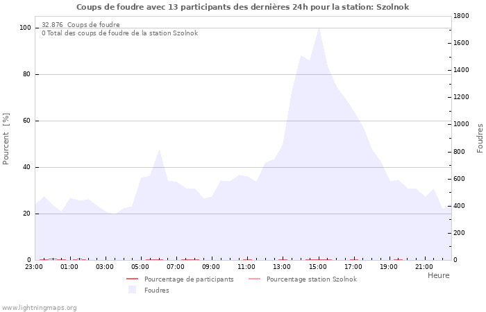 Graphes