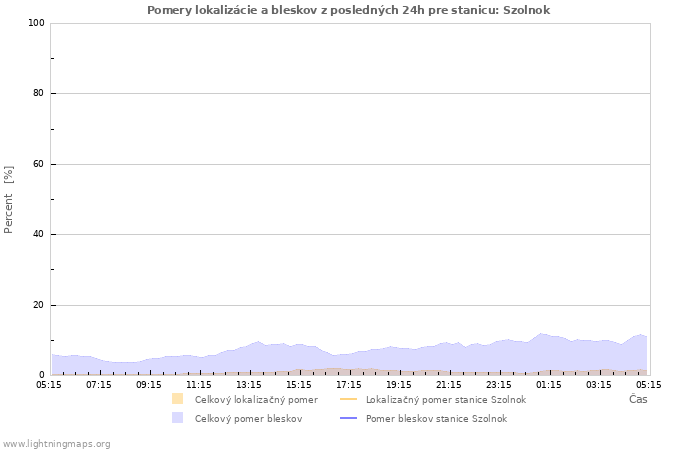 Grafy: Pomery lokalizácie a bleskov