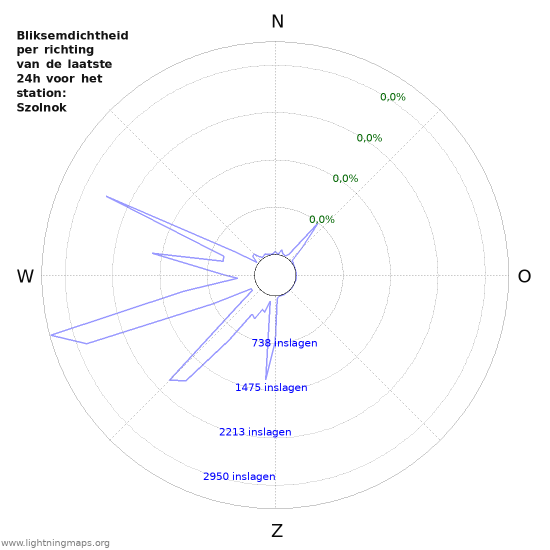 Grafieken: Bliksemdichtheid per richting
