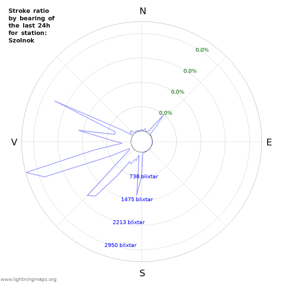 Grafer: Stroke ratio by bearing