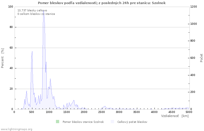 Grafy: Pomer bleskov podľa vzdialenosti;