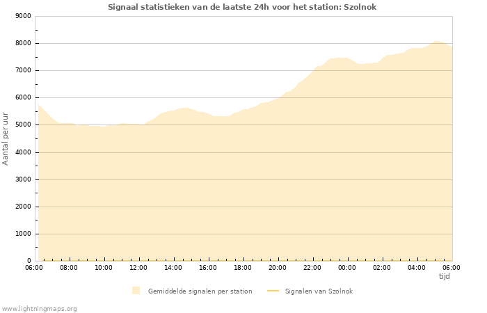 Grafieken: Signaal statistieken