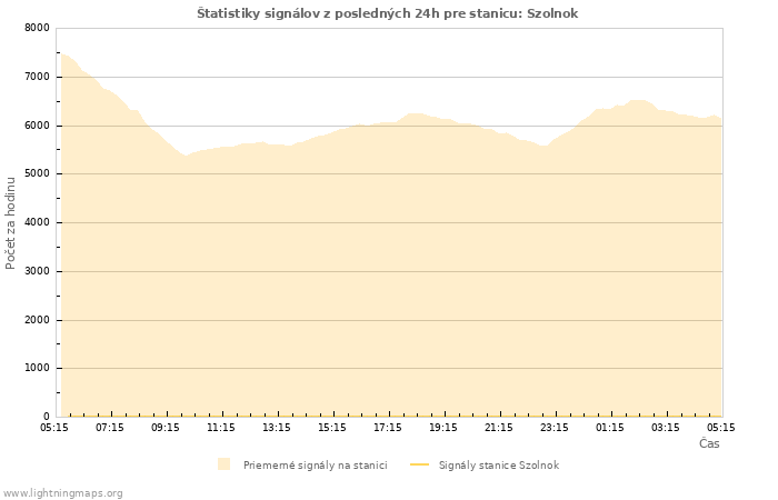 Grafy: Štatistiky signálov