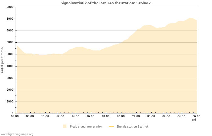 Grafer: Signalstatistik