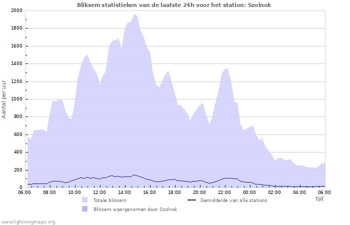 Grafieken: Bliksem statistieken