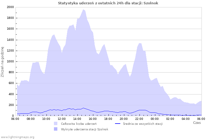 Wykresy: Statystyka uderzeń