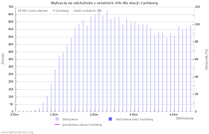 Wykresy: Wykrycia na odchylenie