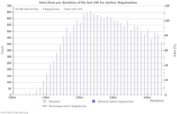 Graphs: Detections per deviation