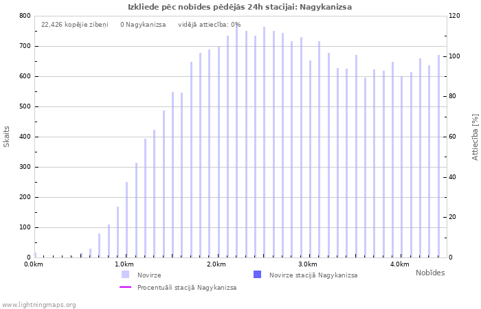 Grafiki: Izkliede pēc nobīdes