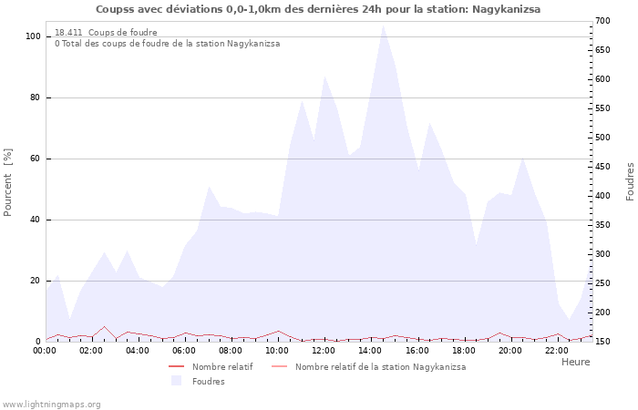 Graphes