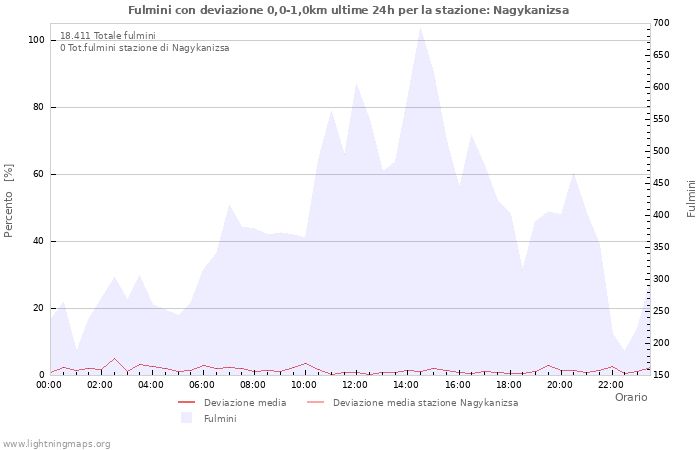 Grafico