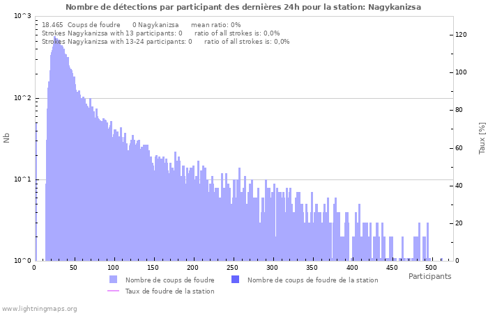 Graphes: Nombre de détections par participant