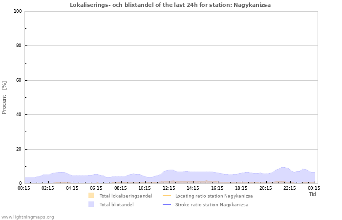 Grafer: Lokaliserings- och blixtandel