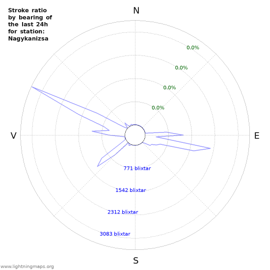 Grafer: Stroke ratio by bearing