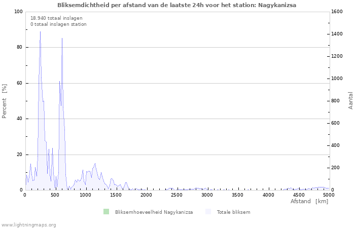 Grafieken: Bliksemdichtheid per afstand