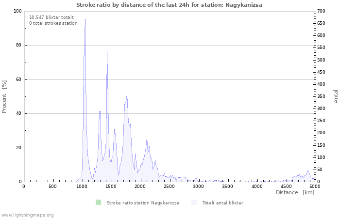 Grafer: Stroke ratio by distance