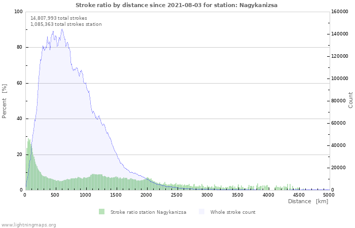 Graphs