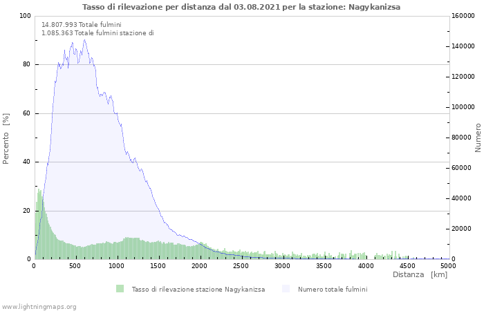 Grafico