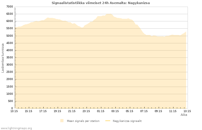 Graafit: Signaalistatistiikka