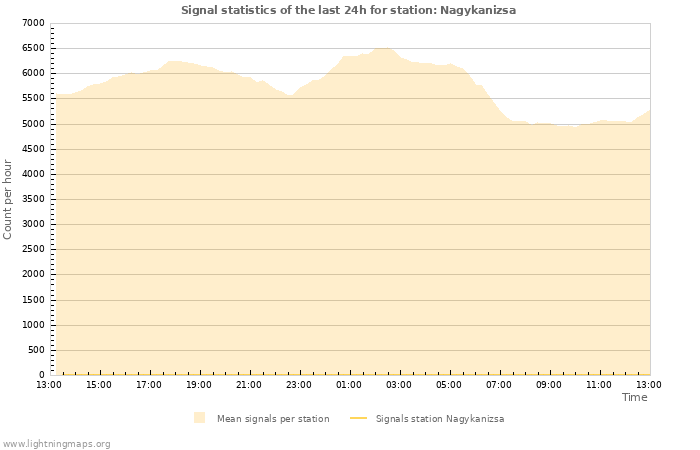 Grafikonok: Signal statistics