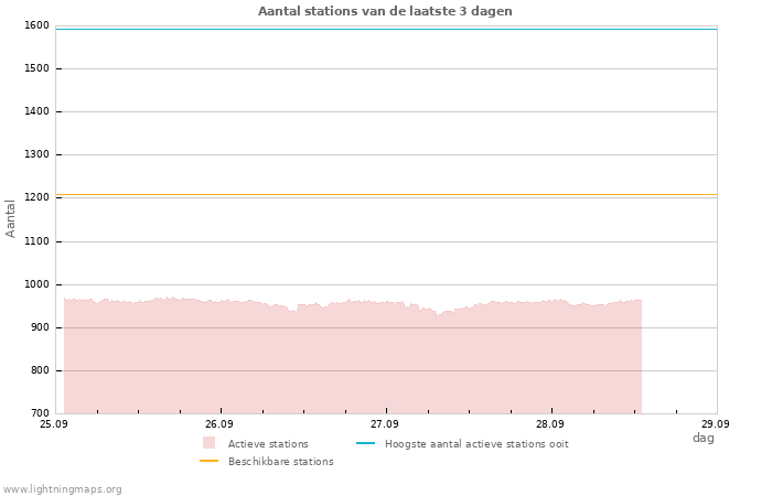 Grafieken: Aantal stations