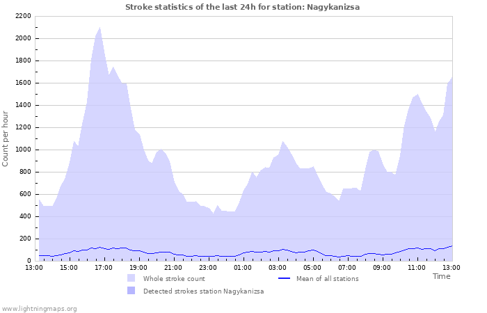 Grafikonok: Stroke statistics