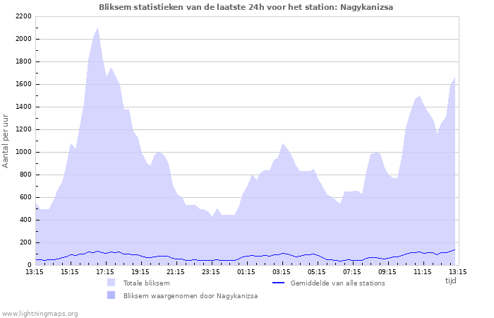 Grafieken: Bliksem statistieken