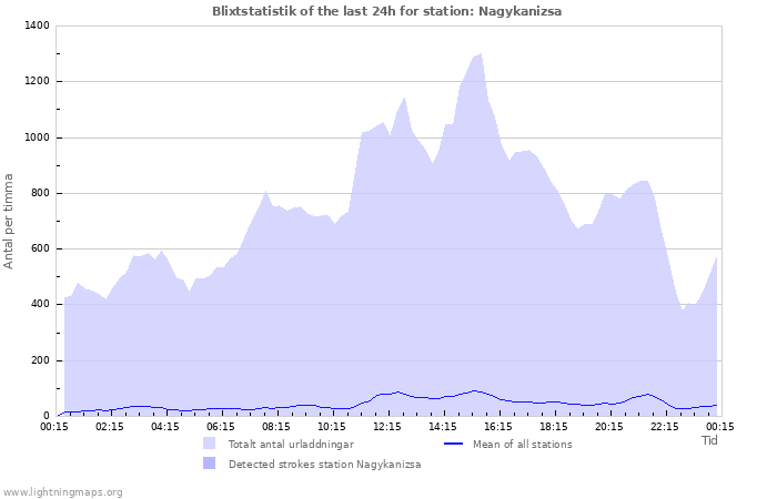 Grafer: Blixtstatistik