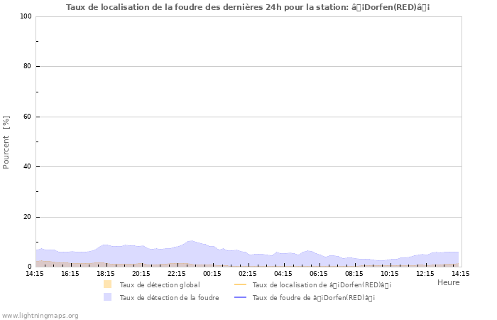 Graphes: Taux de localisation de la foudre