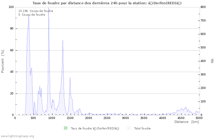 Graphes: Taux de foudre par distance