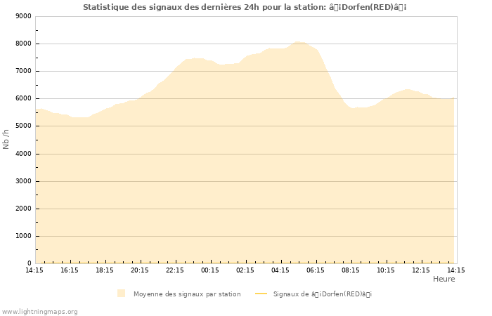 Graphes: Statistique des signaux