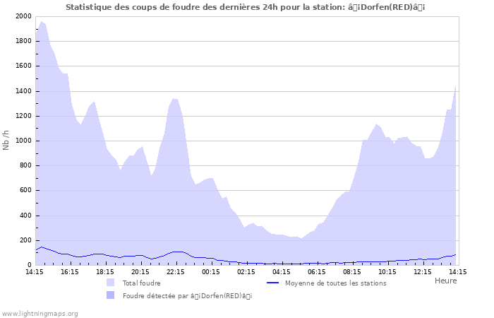 Graphes: Statistique des coups de foudre