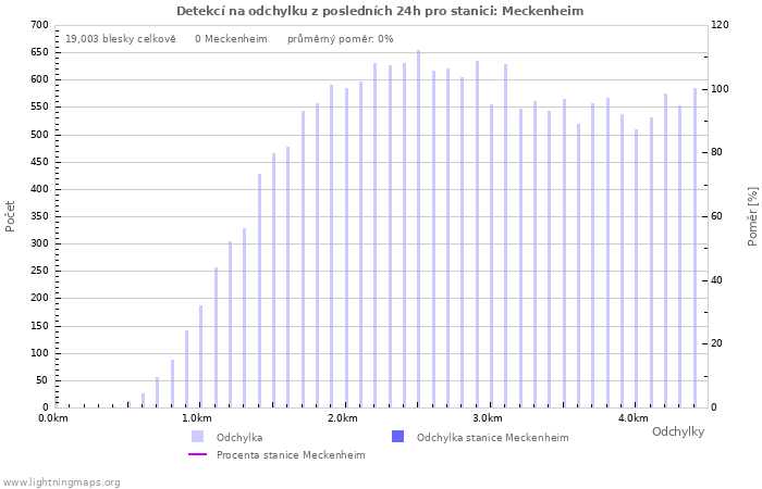 Grafy: Detekcí na odchylku