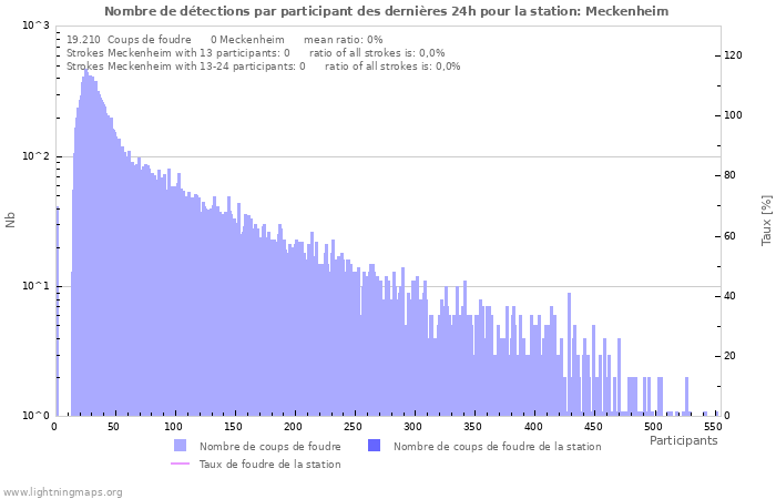 Graphes: Nombre de détections par participant