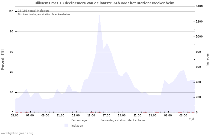 Grafieken