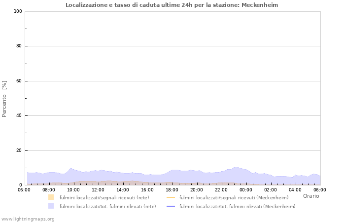 Grafico: Localizzazione e tasso di caduta