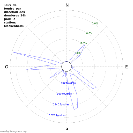 Graphes: Taux de foudre par direction