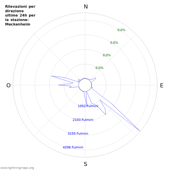 Grafico: Rilevazioni per direzione