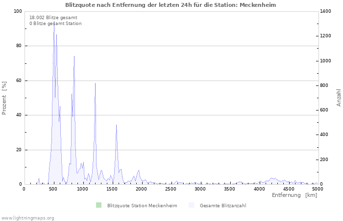 Diagramme: Blitzquote nach Entfernung