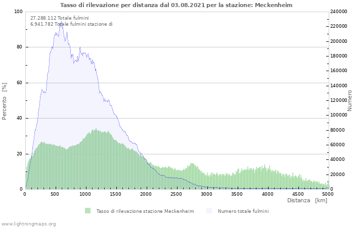 Grafico