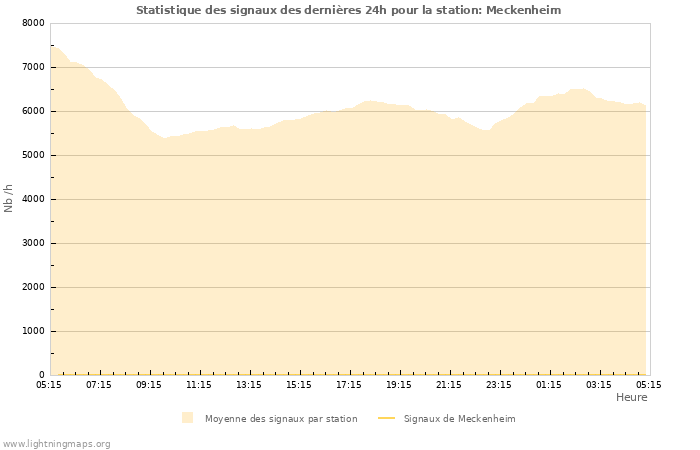 Graphes: Statistique des signaux