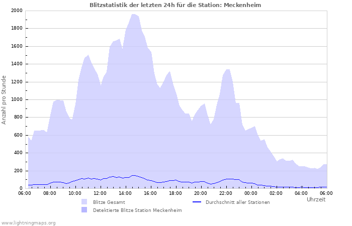 Diagramme: Blitzstatistik