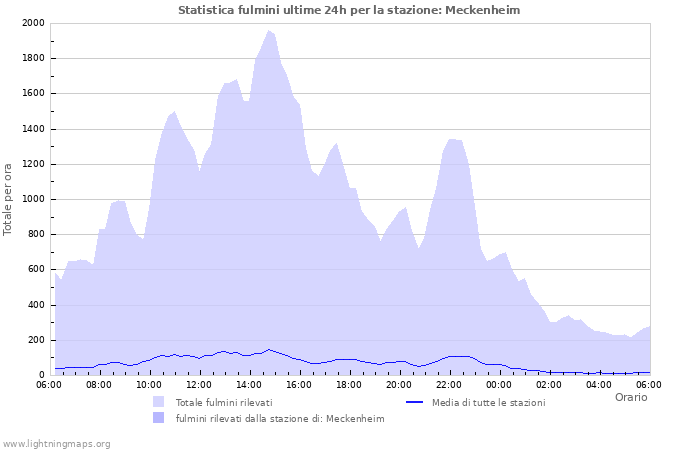 Grafico: Statistica fulmini