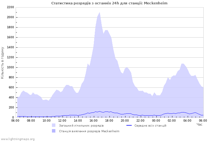 Графіки: Статистика розрядів