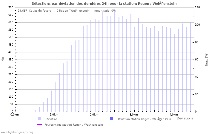 Graphes: Détections par déviation