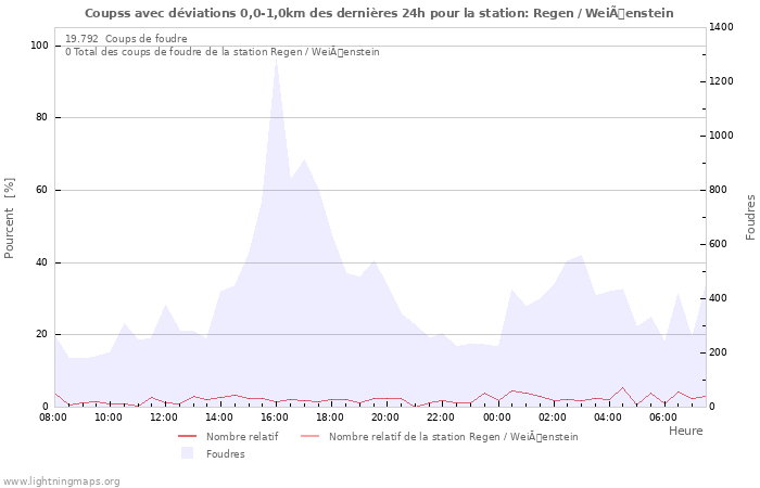 Graphes