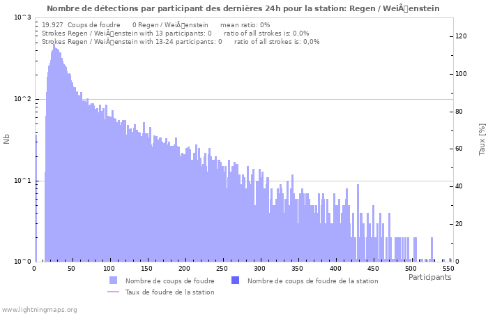 Graphes: Nombre de détections par participant