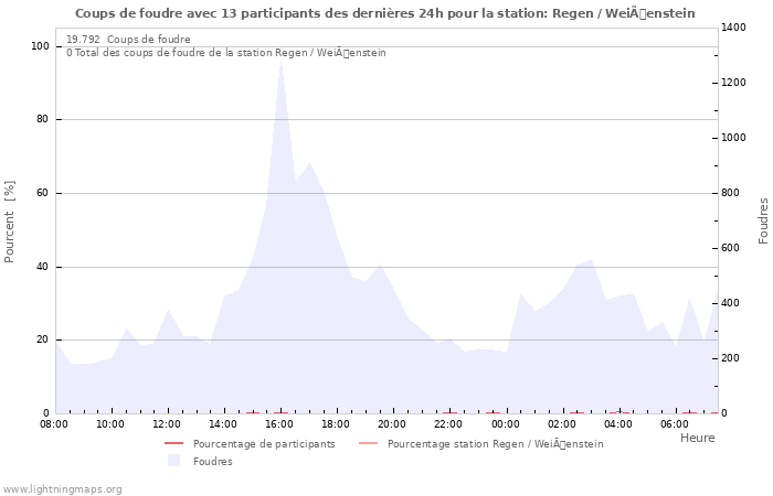 Graphes