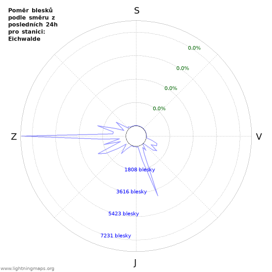 Grafy: Poměr blesků podle směru